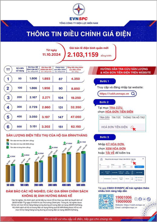 Giá điện tăng 4.8% từ ngày 11/10: Sức ép và Động lực